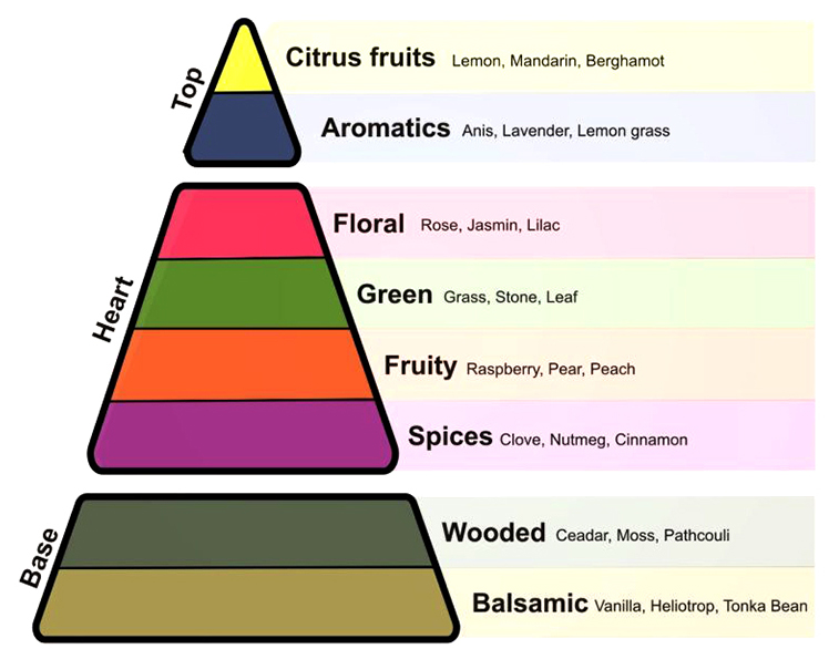 Fragrance Chart